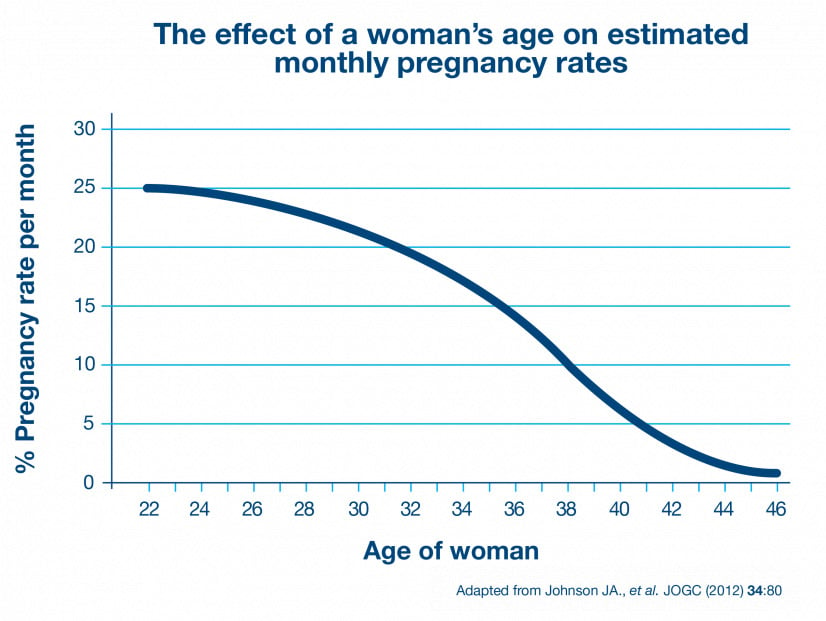 تأثير عمر المرأة على الخصوبة