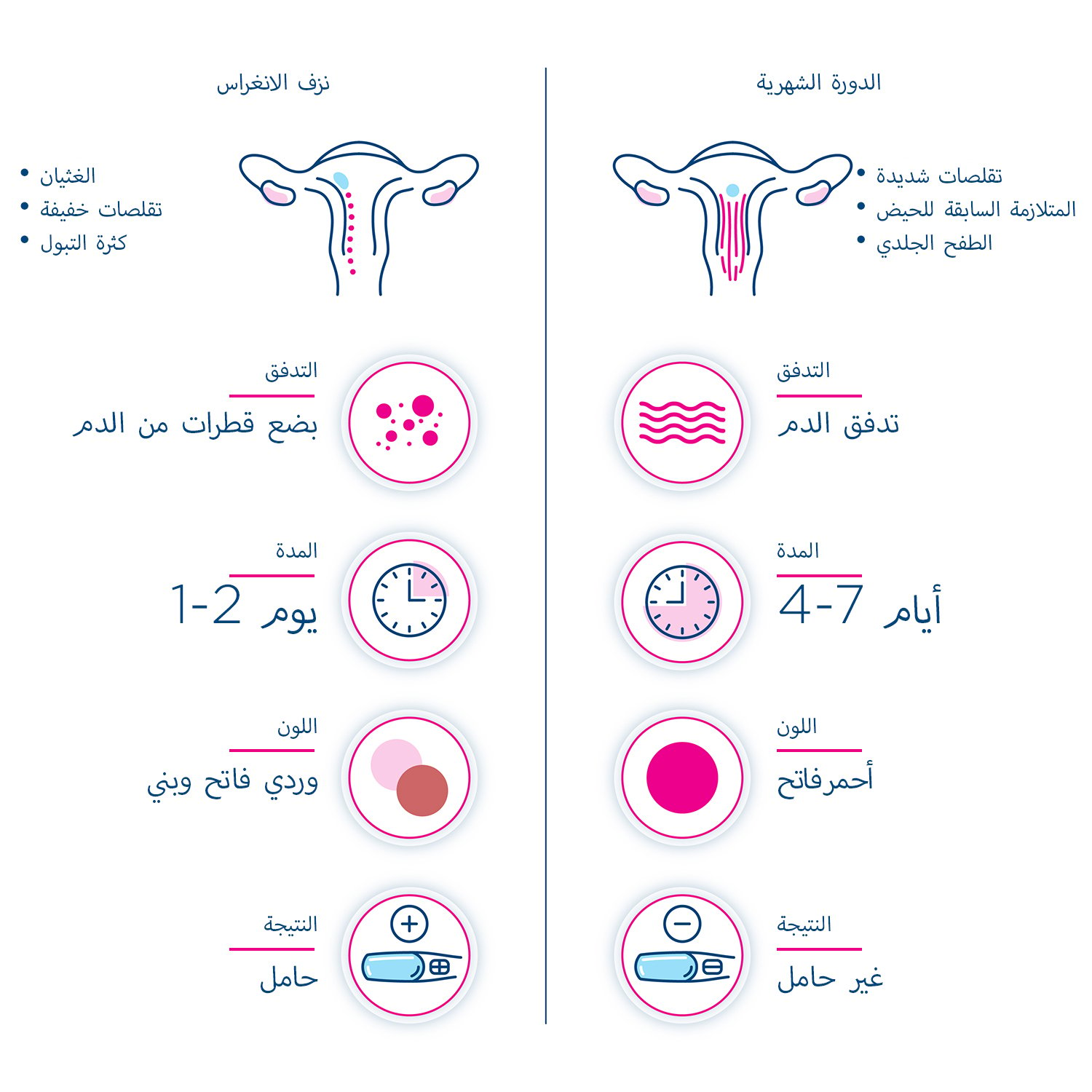 إنفوجرافيك يقارن العلامات والأعراض لمعرفة الفرق بين نزيف الانغراس والدورة الشهرية.